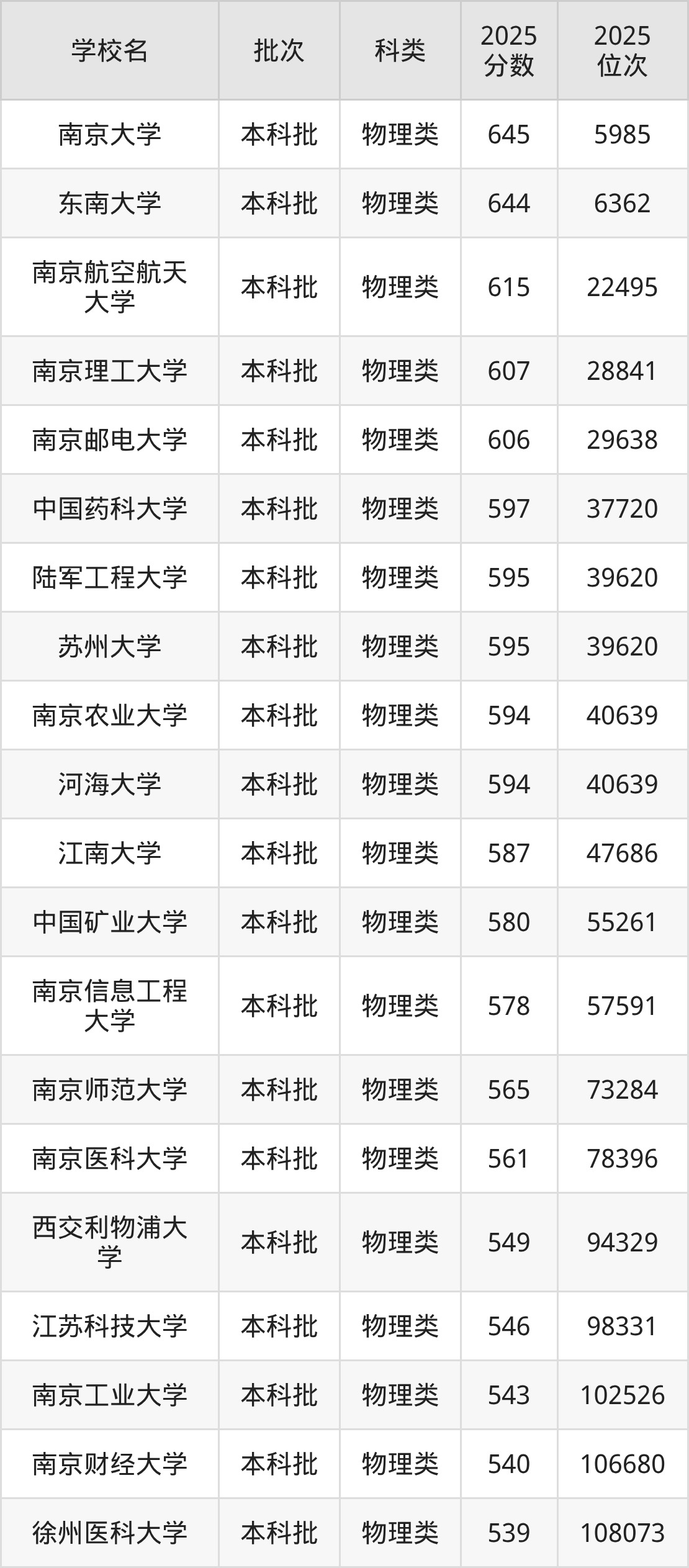 江苏省本科大学一览表！附2025年录取分数线、最新排名(图2)
