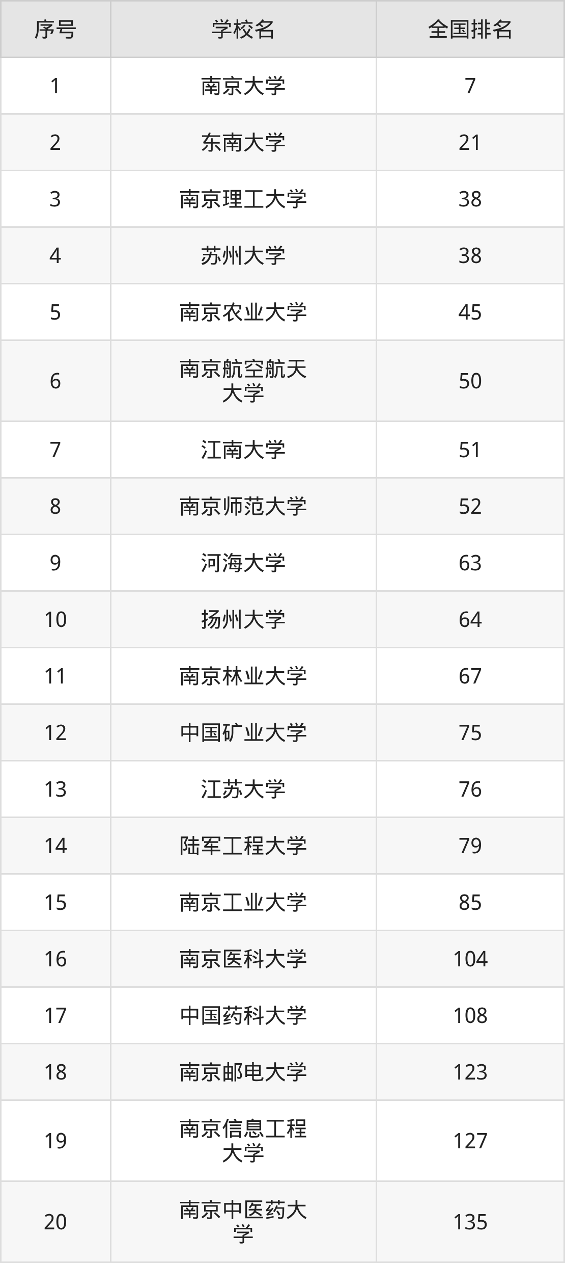 江苏省本科大学一览表！附2025年录取分数线、最新排名(图10)