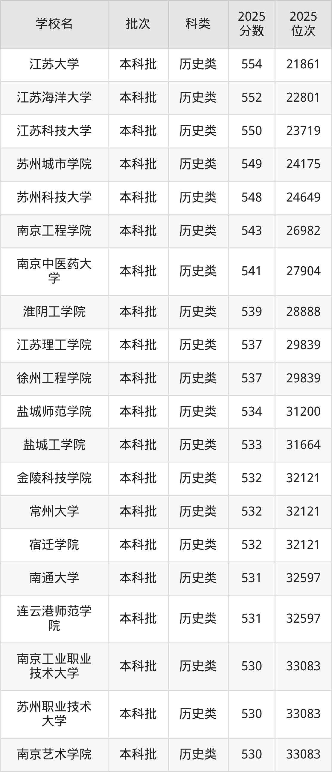 江苏省本科大学一览表！附2025年录取分数线、最新排名(图7)