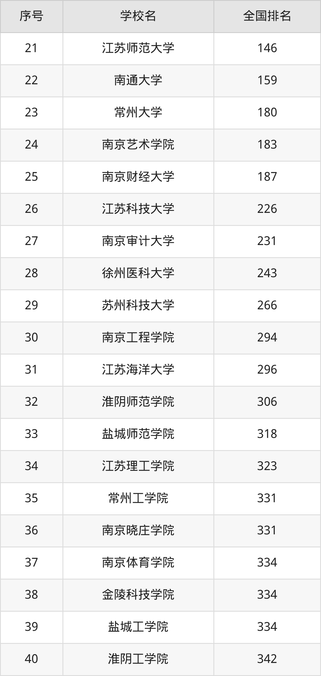 江苏省本科大学一览表！附2025年录取分数线、最新排名(图11)