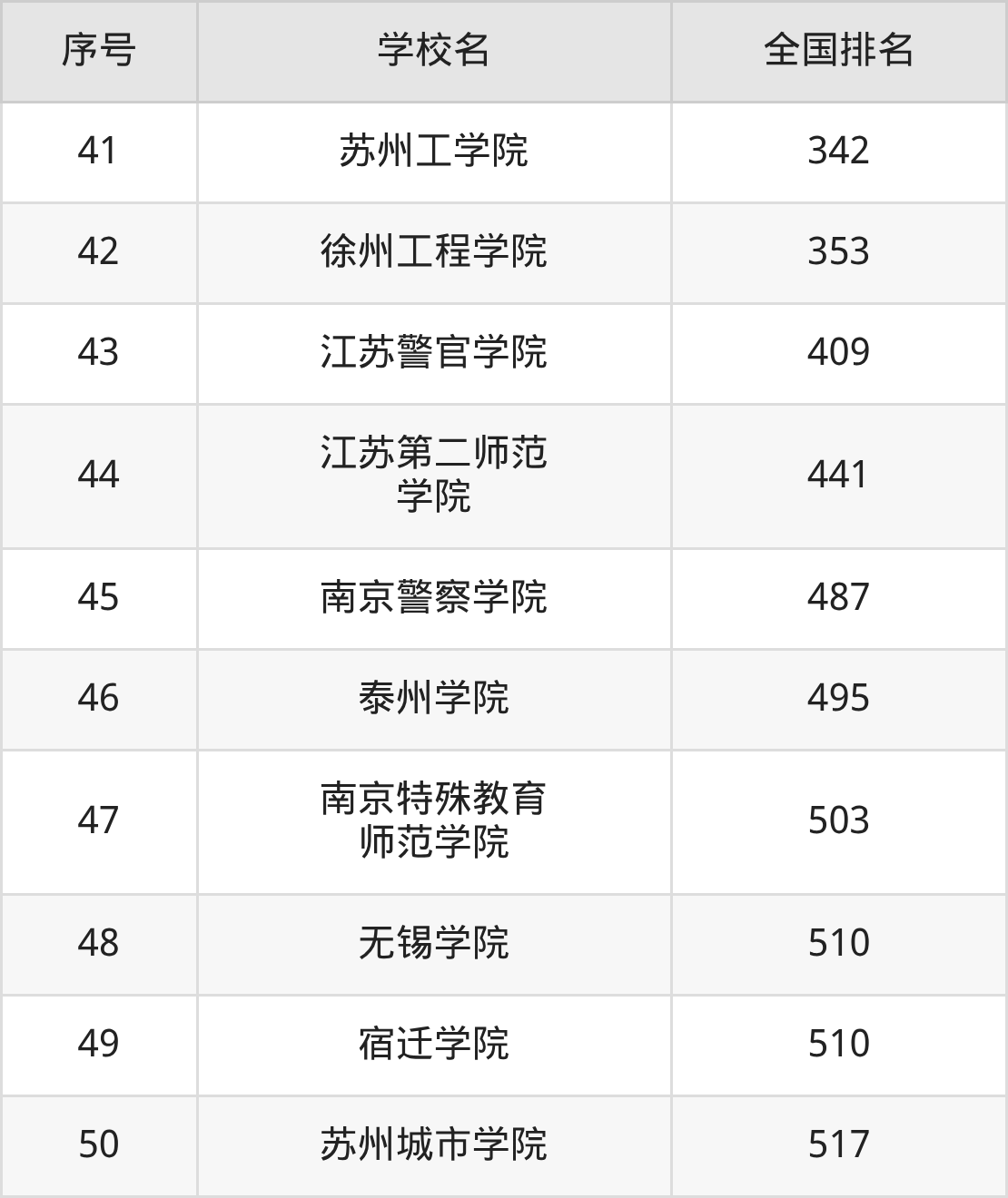 江苏省本科大学一览表！附2025年录取分数线、最新排名(图12)