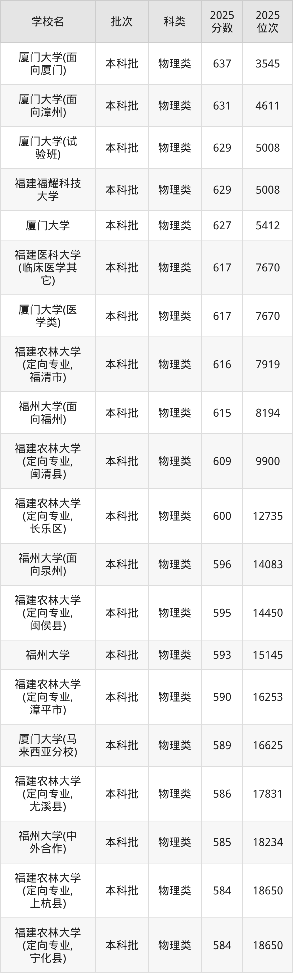 福建省本科大学一览表！附2025年录取分数线、最新排名(图2)