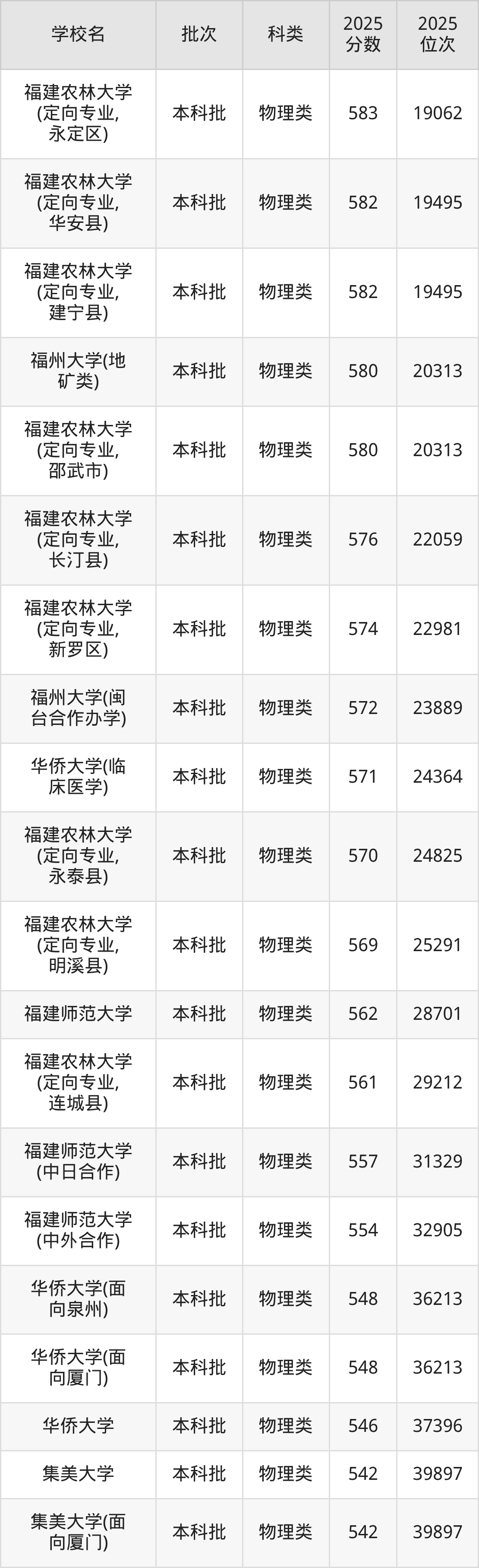 福建省本科大学一览表！附2025年录取分数线、最新排名(图3)