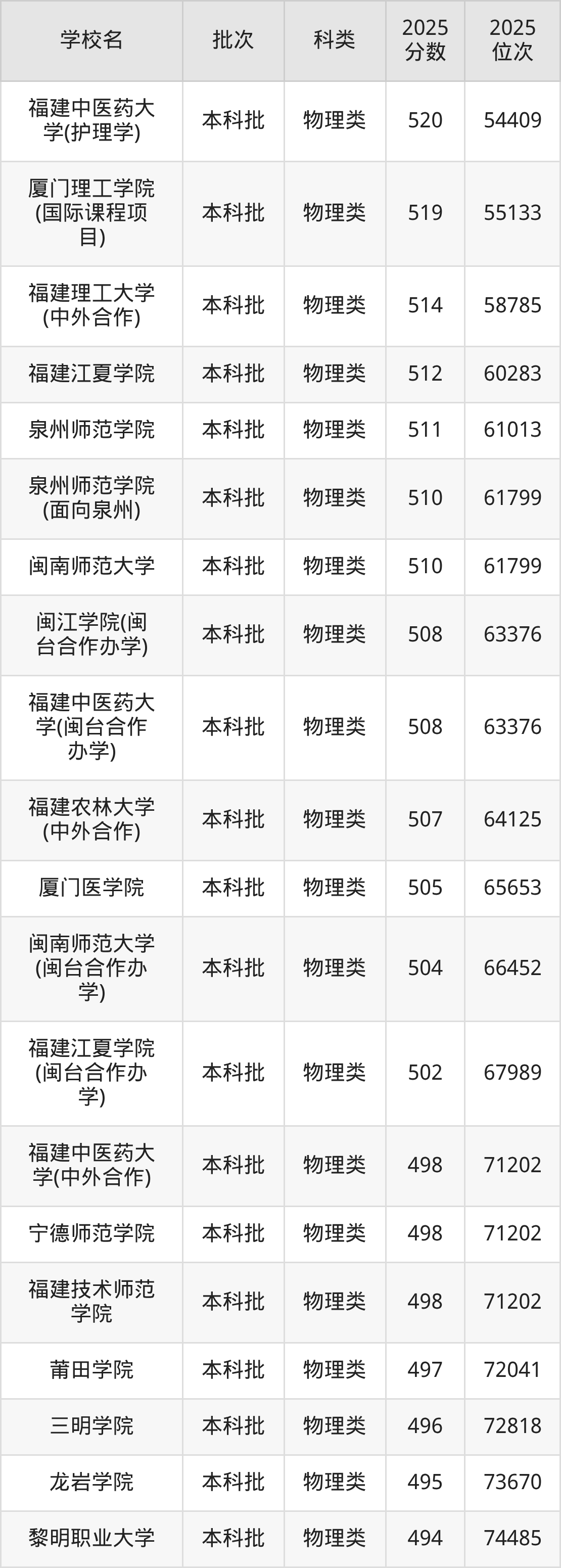 福建省本科大学一览表！附2025年录取分数线、最新排名(图5)