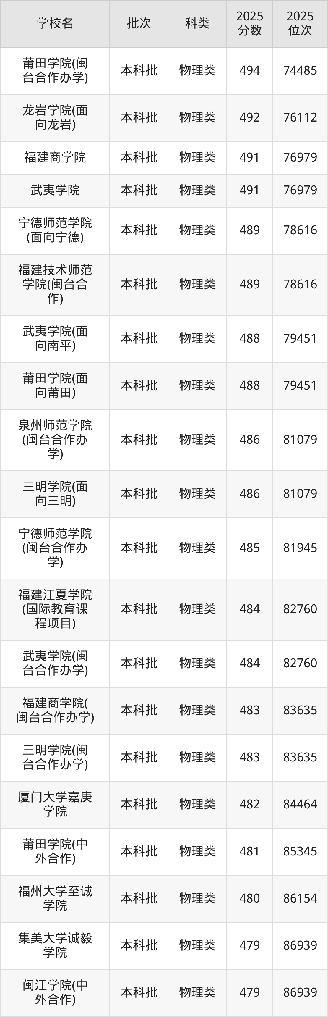 福建省本科大学一览表！附2025年录取分数线、最新排名(图6)
