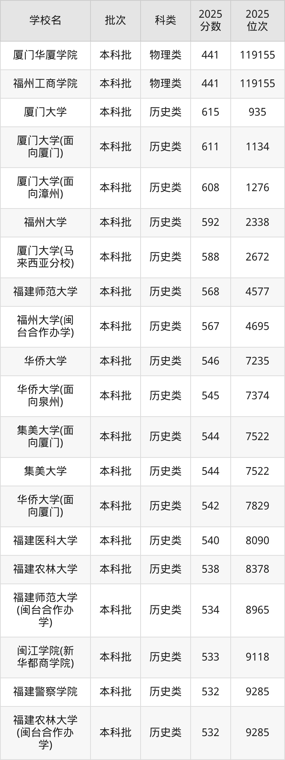 福建省本科大学一览表！附2025年录取分数线、最新排名(图8)