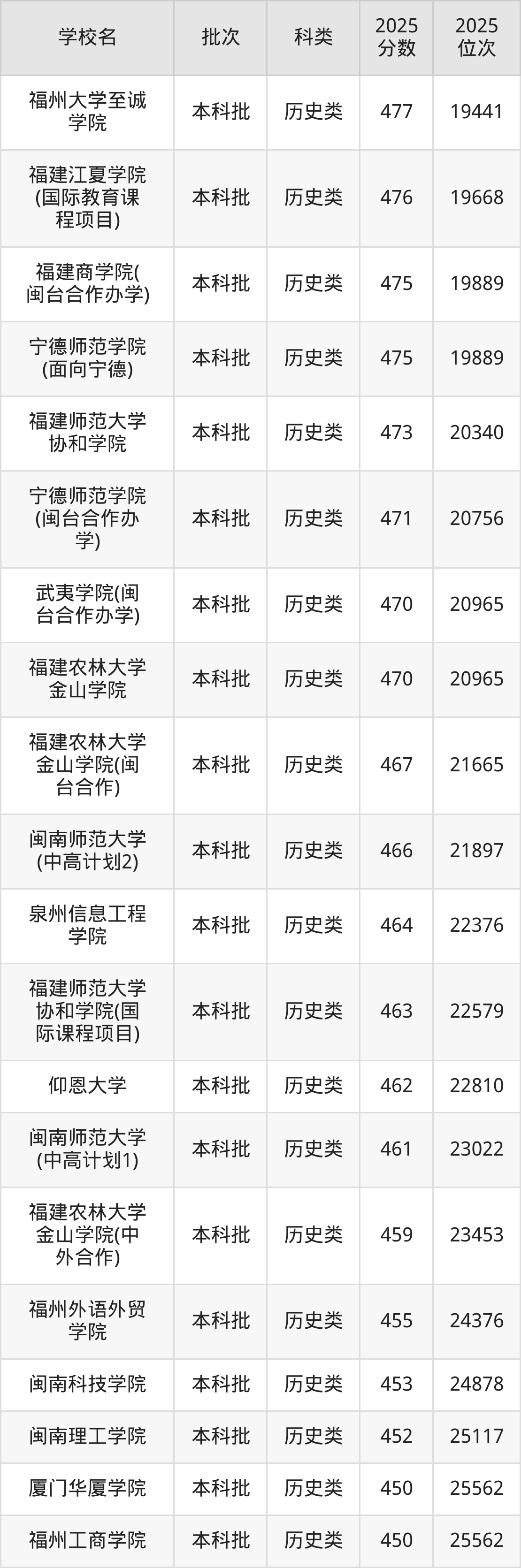 福建省本科大学一览表！附2025年录取分数线、最新排名(图11)
