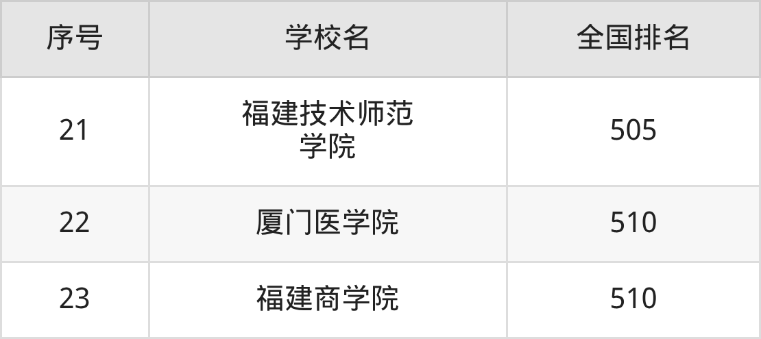 福建省本科大学一览表！附2025年录取分数线、最新排名(图14)