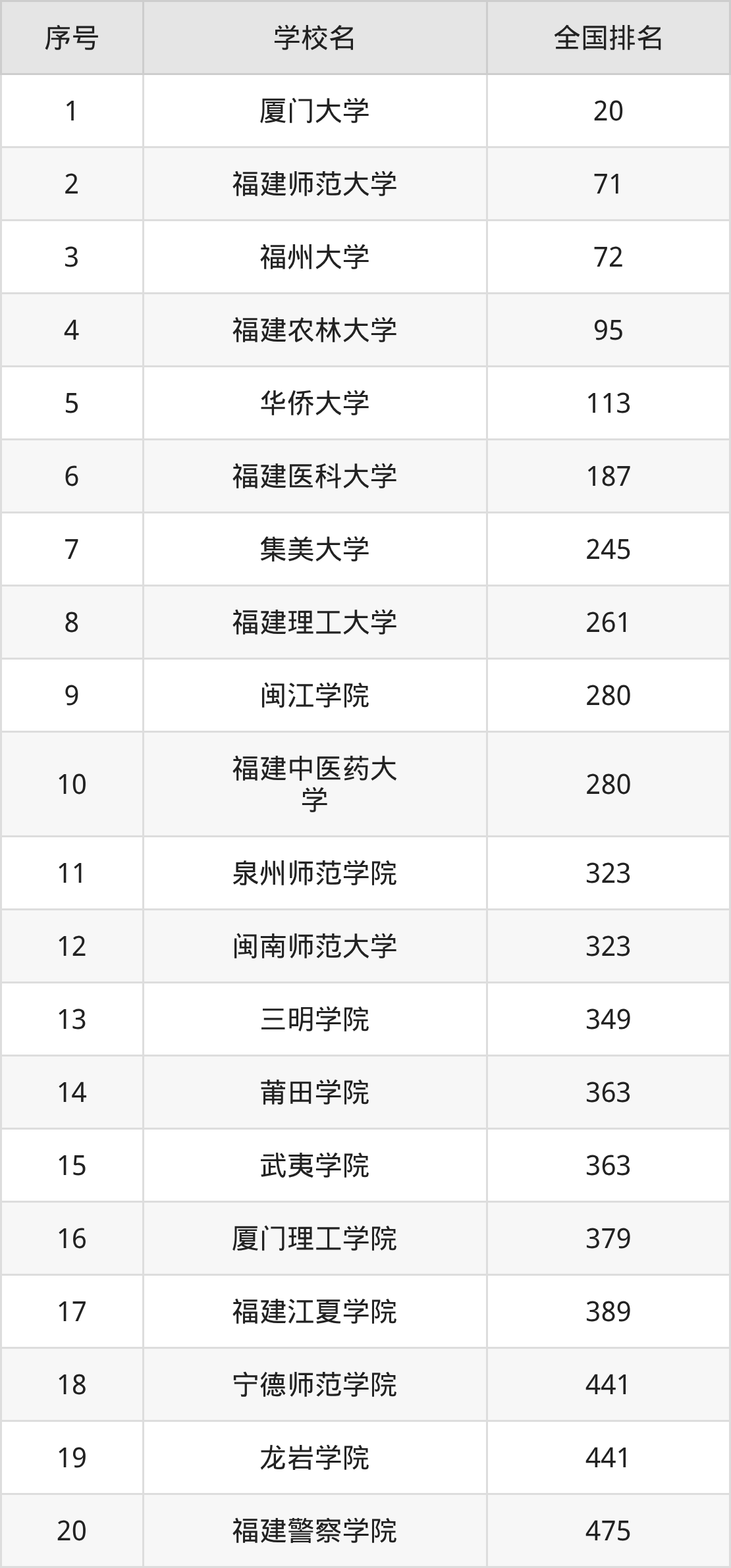 福建省本科大学一览表！附2025年录取分数线、最新排名(图13)