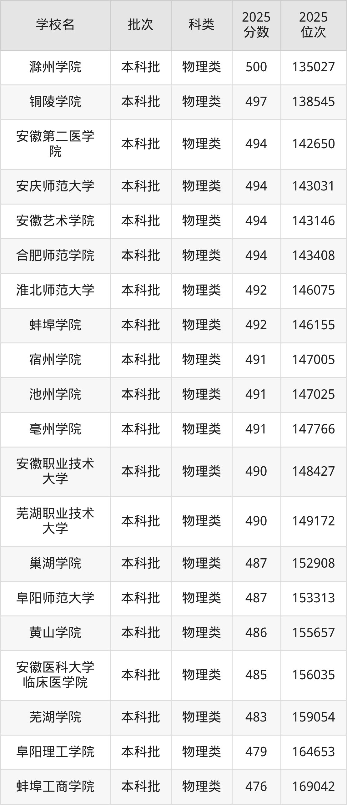 安徽省本科大学一览表！附2025年录取分数线、最新排名(图3)