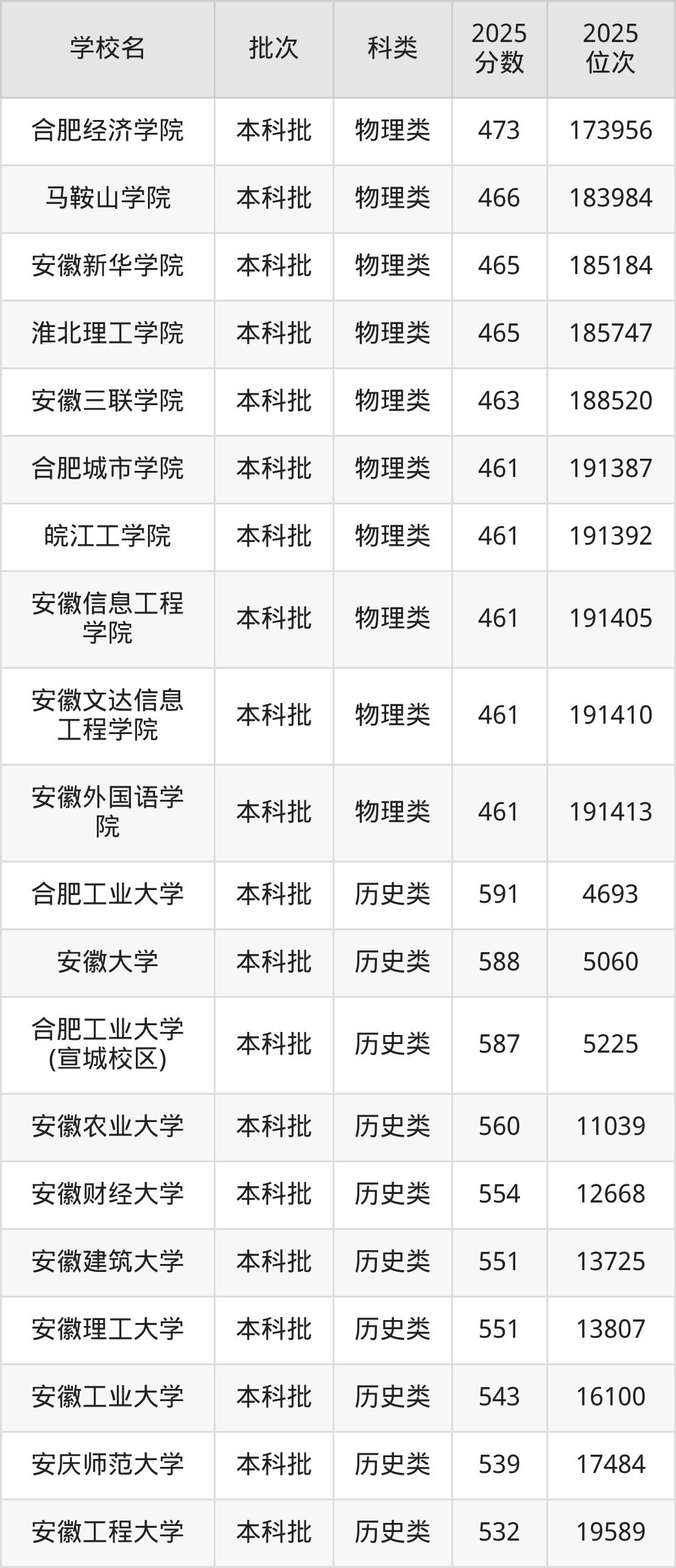 安徽省本科大学一览表！附2025年录取分数线、最新排名(图4)