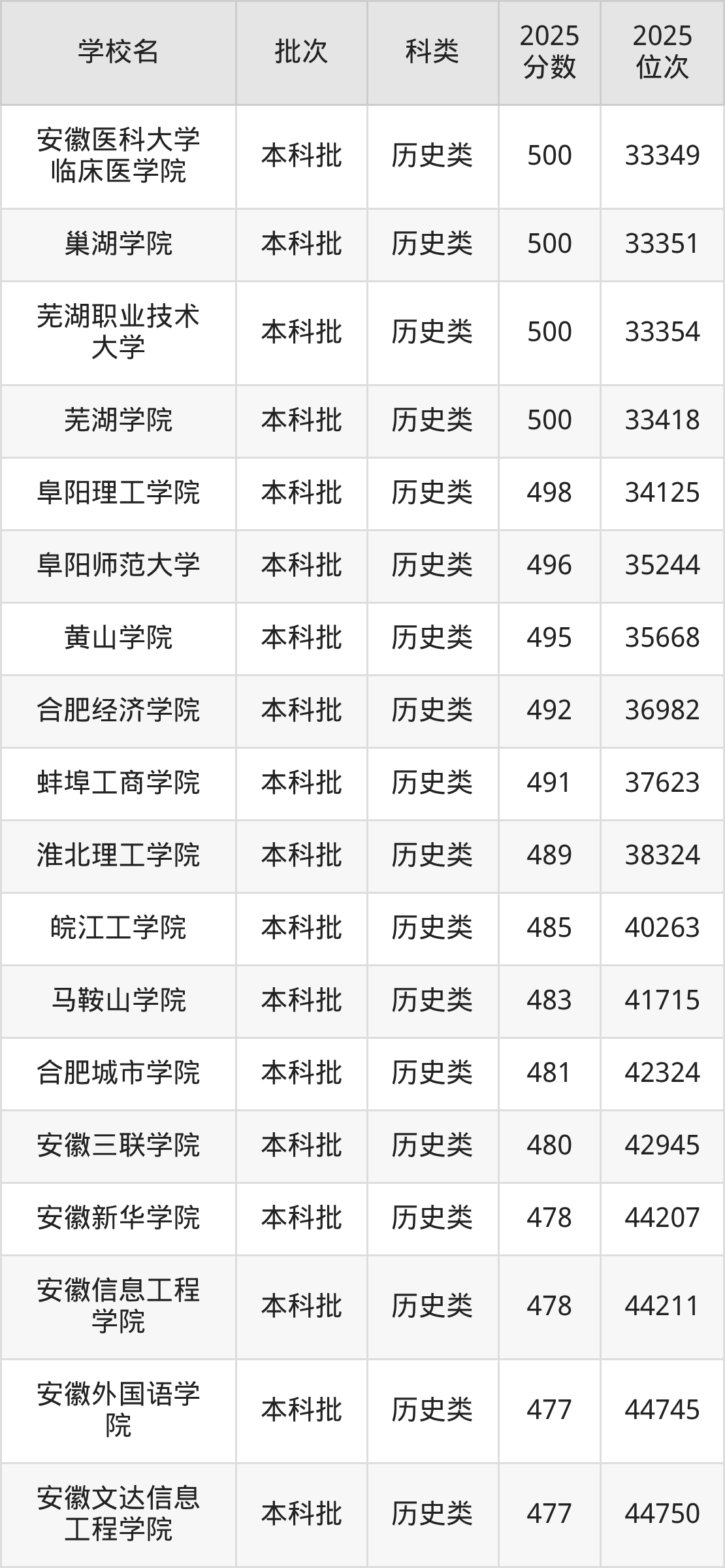 安徽省本科大学一览表！附2025年录取分数线、最新排名(图6)