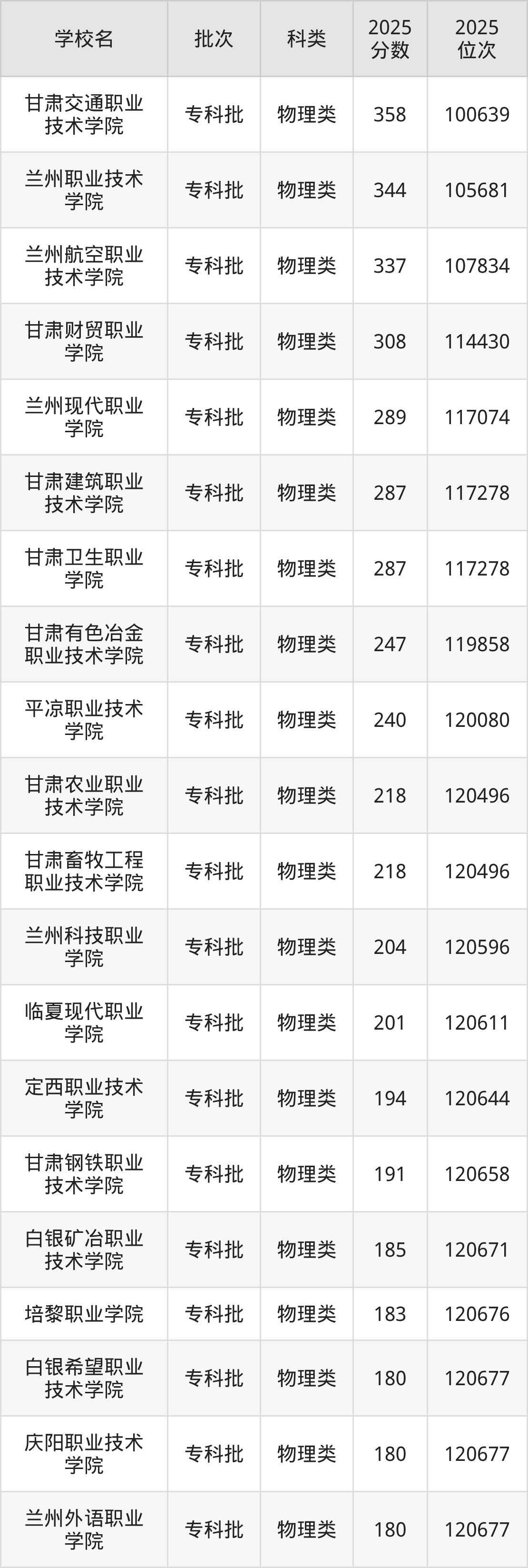 甘肃省专科院校一览表!附2025年录取分数线、最新排名(图4) 甘肃省专科院校一览表!附2025年录取分数线、最新排名(图4)