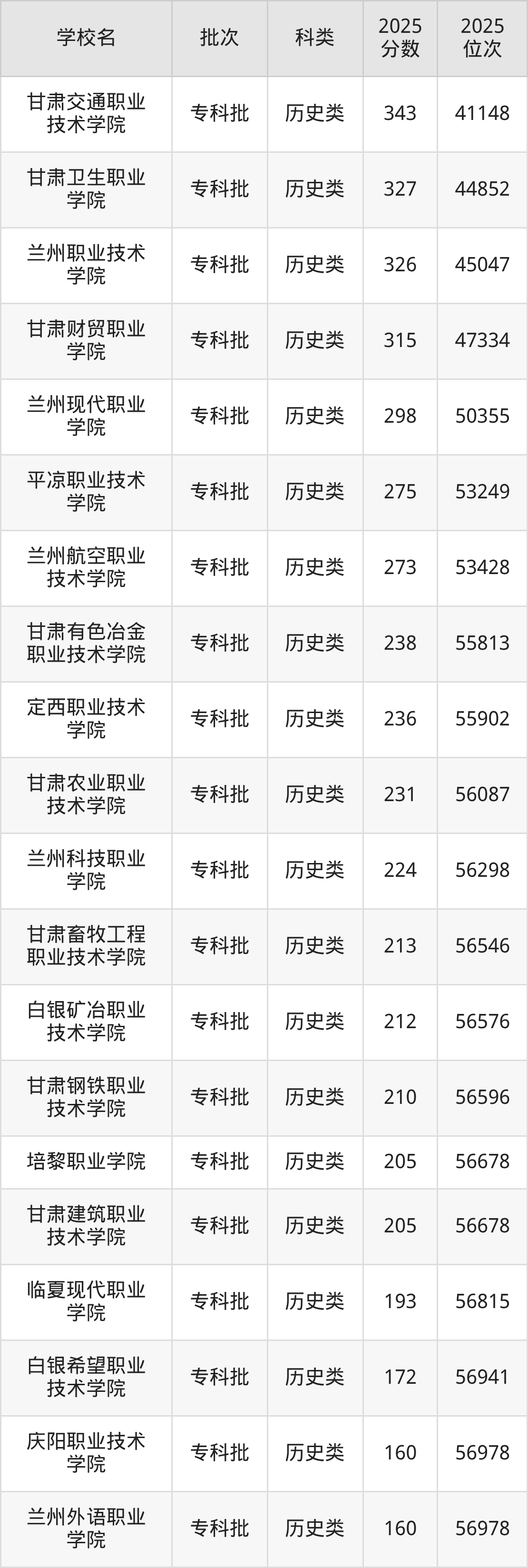 甘肃省专科院校一览表!附2025年录取分数线、最新排名(图5) 甘肃省专科院校一览表!附2025年录取分数线、最新排名(图5)