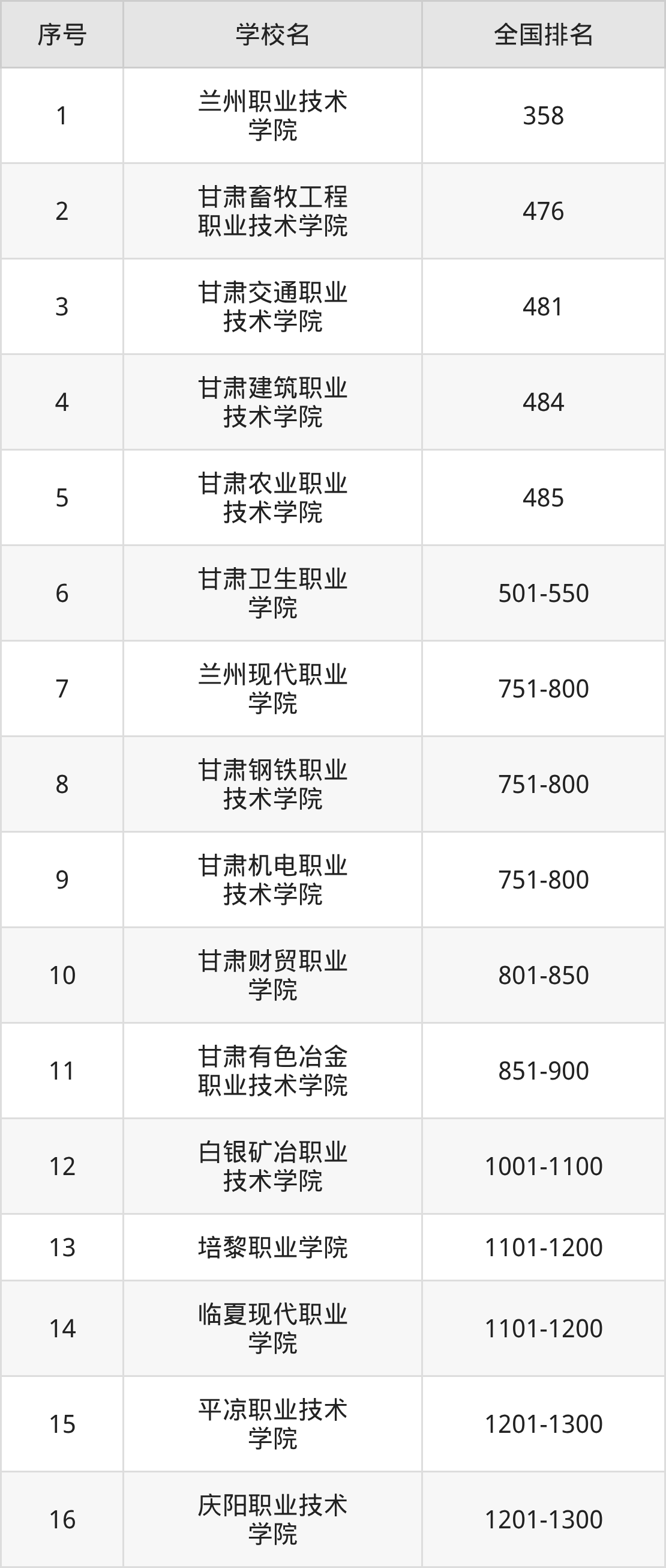 甘肃省专科院校一览表!附2025年录取分数线、最新排名(图6) 甘肃省专科院校一览表!附2025年录取分数线、最新排名(图6)