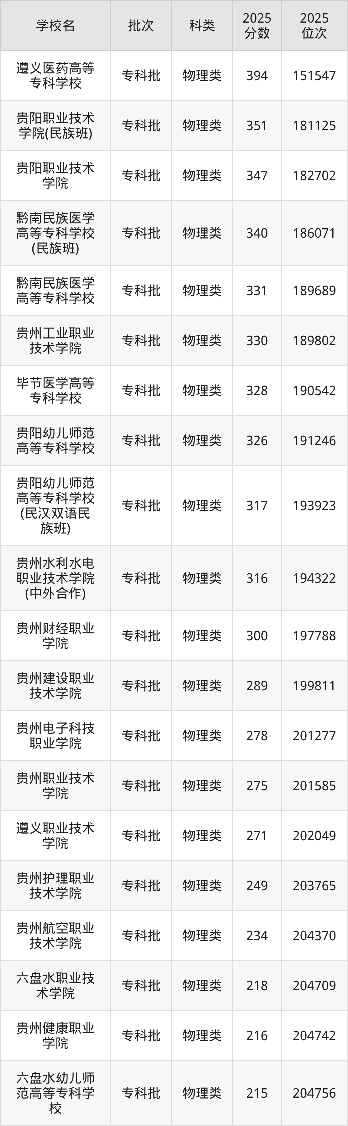 贵州省专科院校一览表！附2025年录取分数线、最新排名(图2)