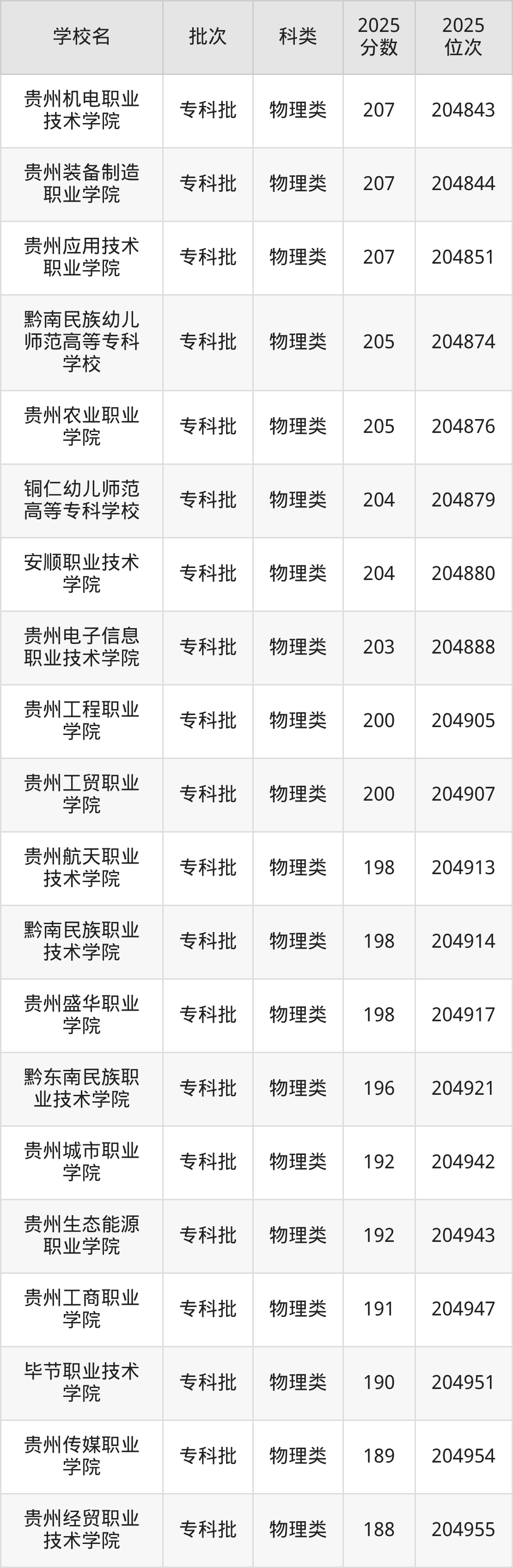 贵州省专科院校一览表！附2025年录取分数线、最新排名(图3)