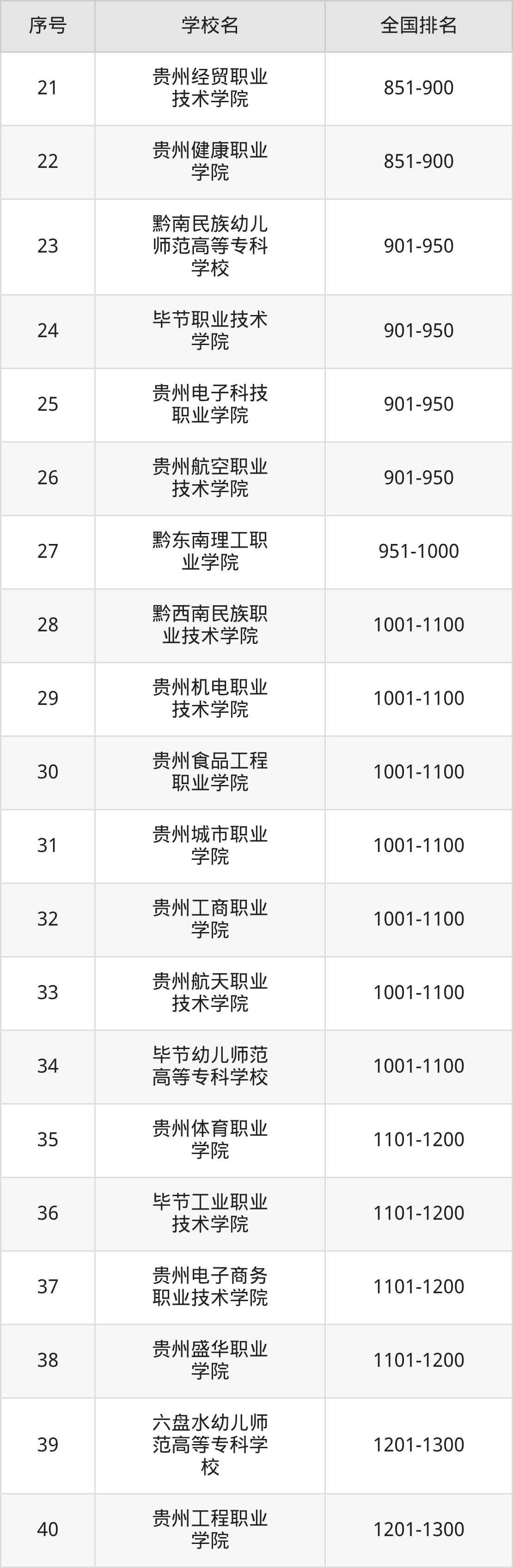 贵州省专科院校一览表！附2025年录取分数线、最新排名(图8)