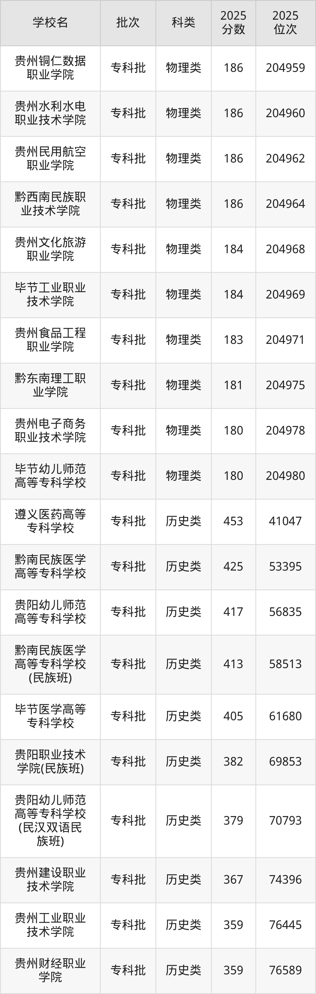 贵州省专科院校一览表！附2025年录取分数线、最新排名(图4)