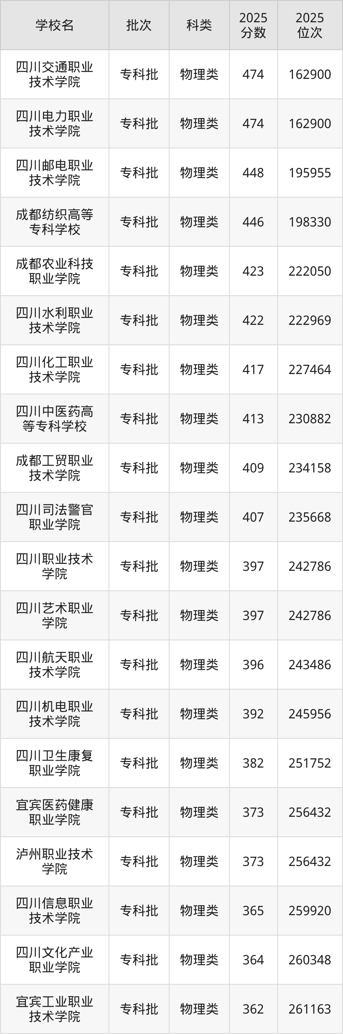 四川省专科院校一览表!附2025年录取分数线参考(图2) 四川省专科院校一览表!附2025年录取分数线参考(图2)