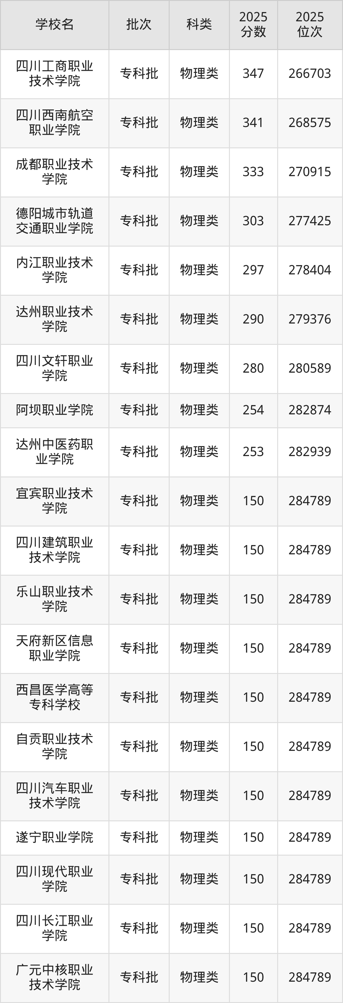 四川省专科院校一览表!附2025年录取分数线参考(图3) 四川省专科院校一览表!附2025年录取分数线参考(图3)