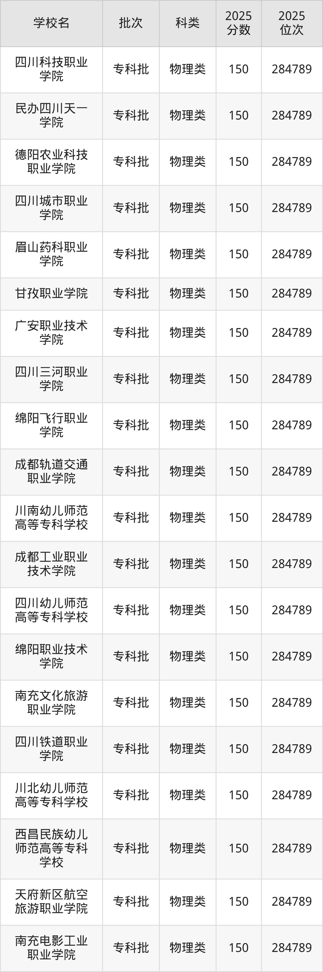四川省专科院校一览表!附2025年录取分数线参考(图4) 四川省专科院校一览表!附2025年录取分数线参考(图4)