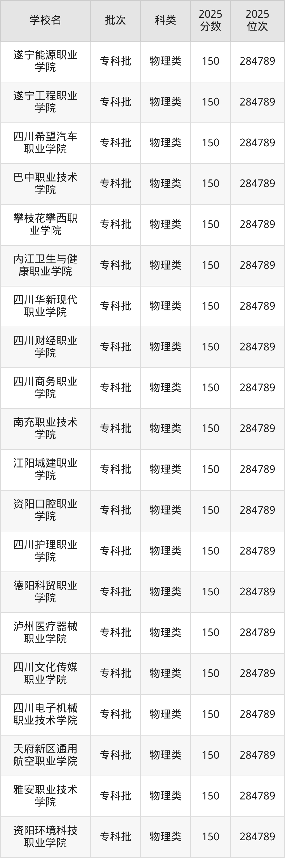 四川省专科院校一览表!附2025年录取分数线参考(图5) 四川省专科院校一览表!附2025年录取分数线参考(图5)
