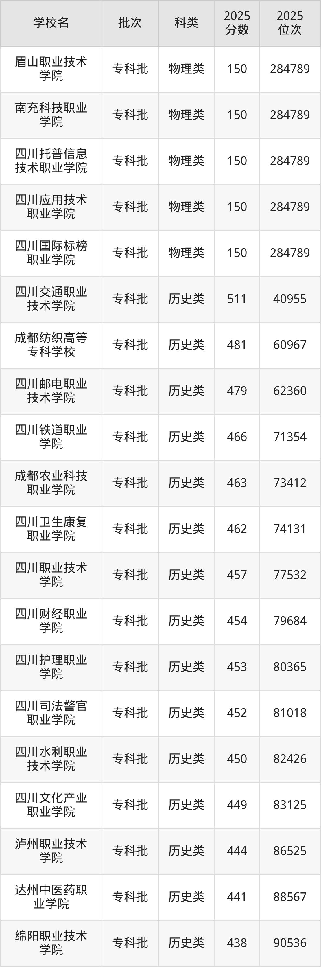 四川省专科院校一览表!附2025年录取分数线参考(图6) 四川省专科院校一览表!附2025年录取分数线参考(图6)