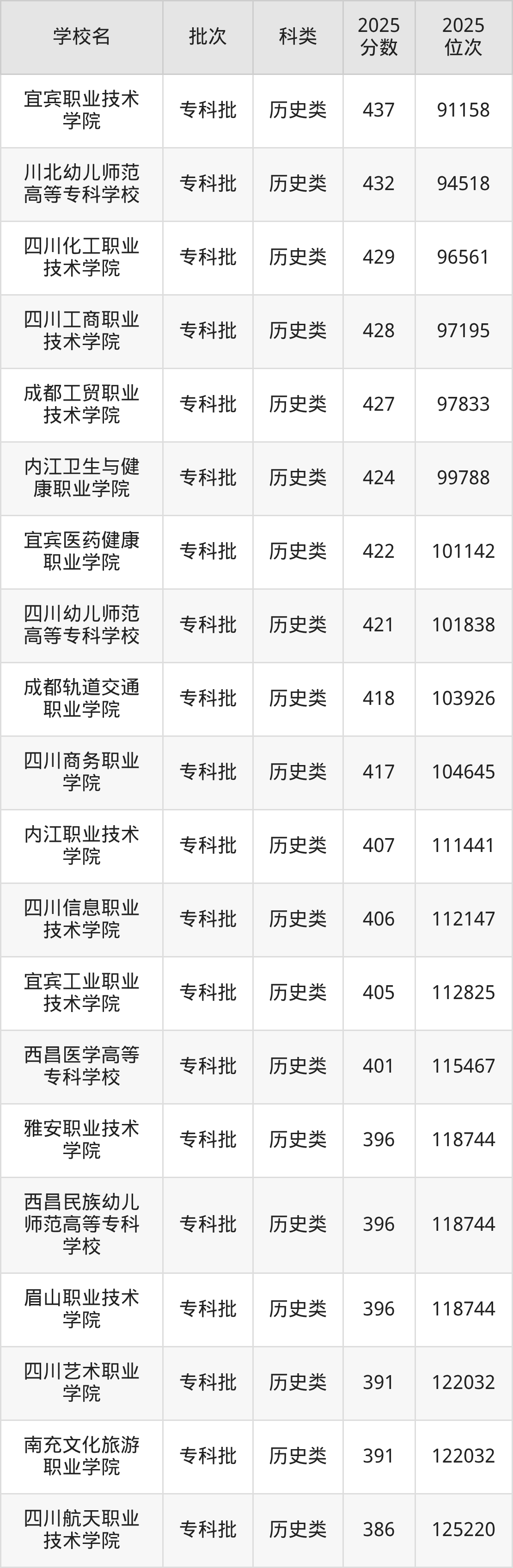 四川省专科院校一览表!附2025年录取分数线参考(图7) 四川省专科院校一览表!附2025年录取分数线参考(图7)