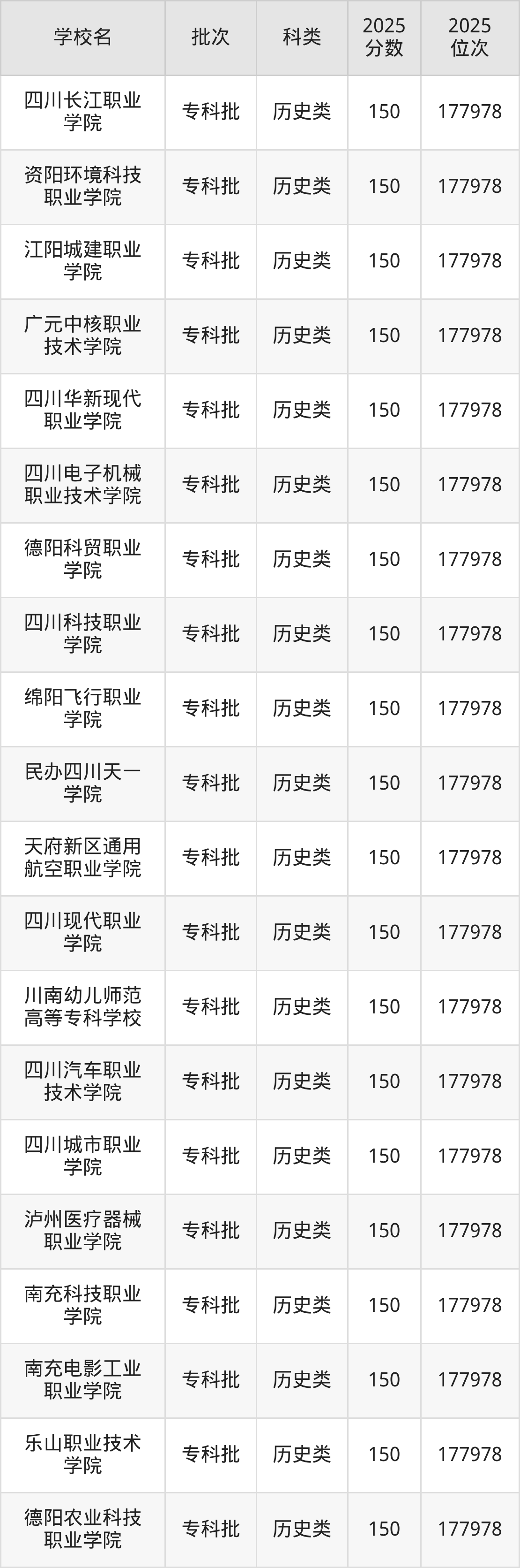 四川省专科院校一览表!附2025年录取分数线参考(图9) 四川省专科院校一览表!附2025年录取分数线参考(图9)