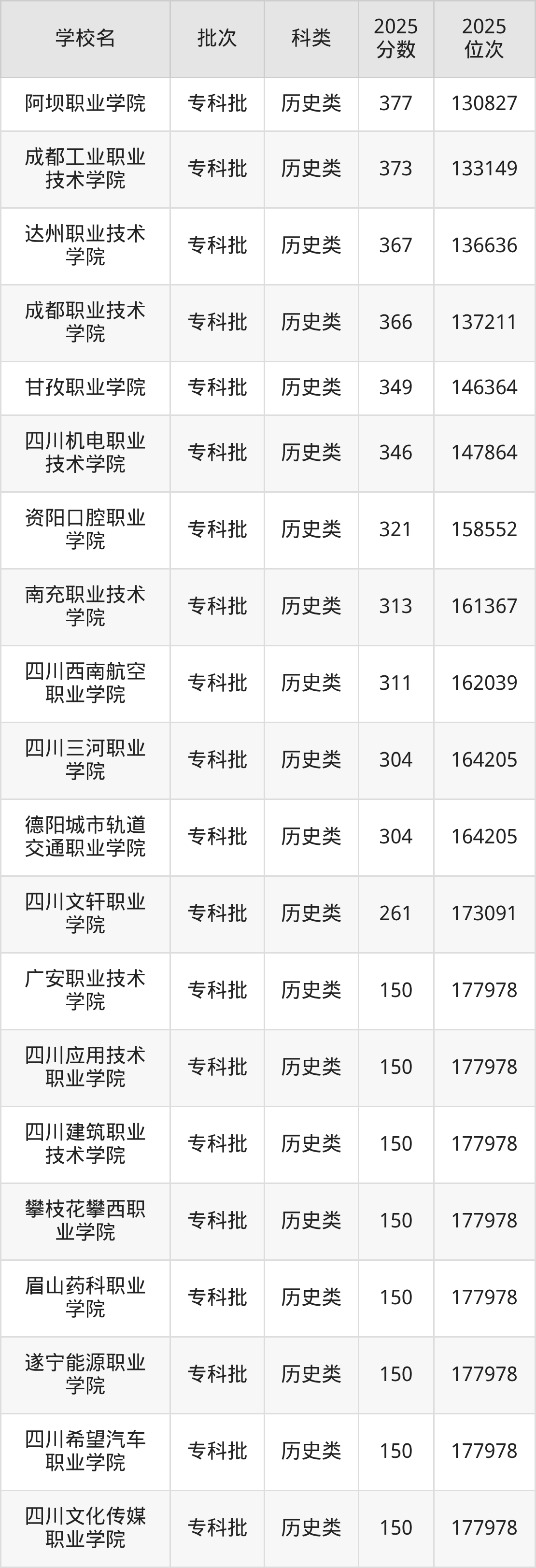 四川省专科院校一览表!附2025年录取分数线参考(图8) 四川省专科院校一览表!附2025年录取分数线参考(图8)