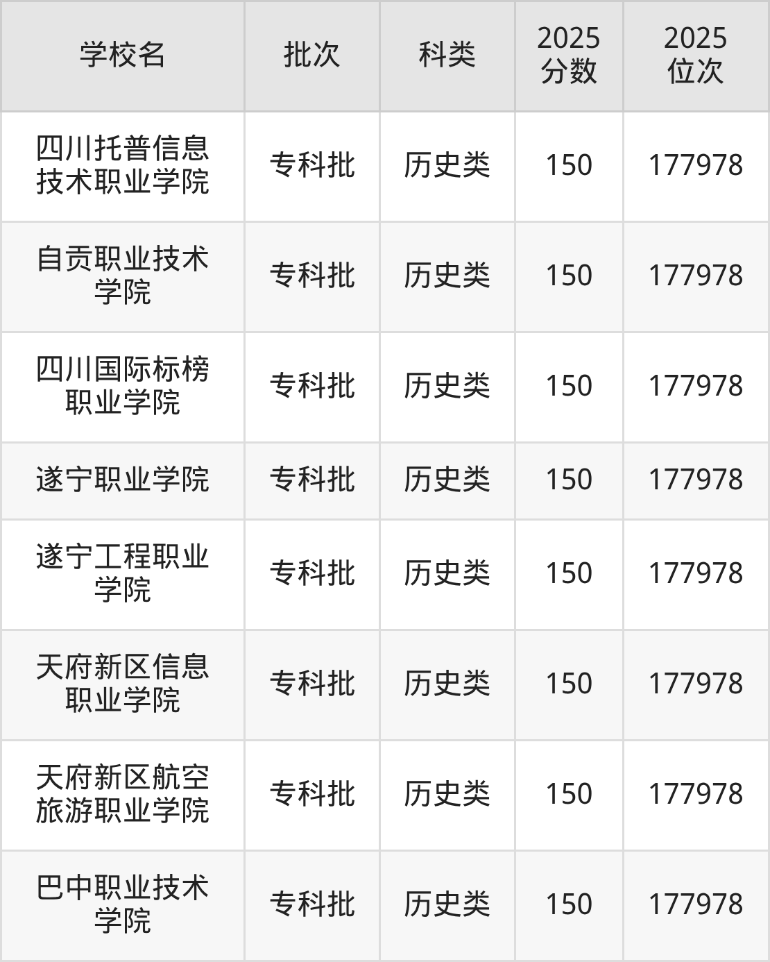 四川省专科院校一览表!附2025年录取分数线参考(图10) 四川省专科院校一览表!附2025年录取分数线参考(图10)