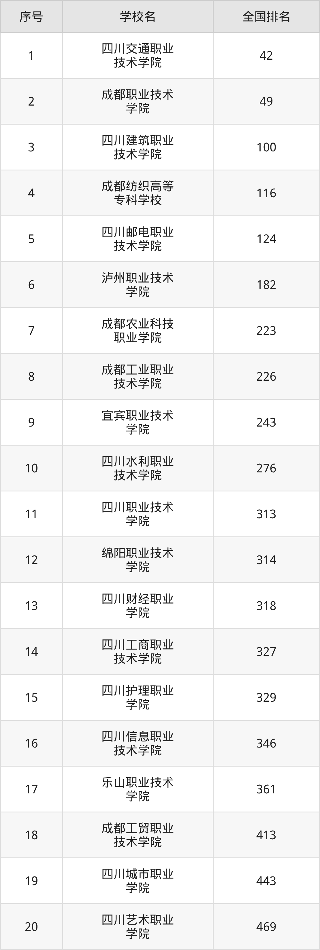 四川省专科院校一览表!附2025年录取分数线参考(图11) 四川省专科院校一览表!附2025年录取分数线参考(图11)