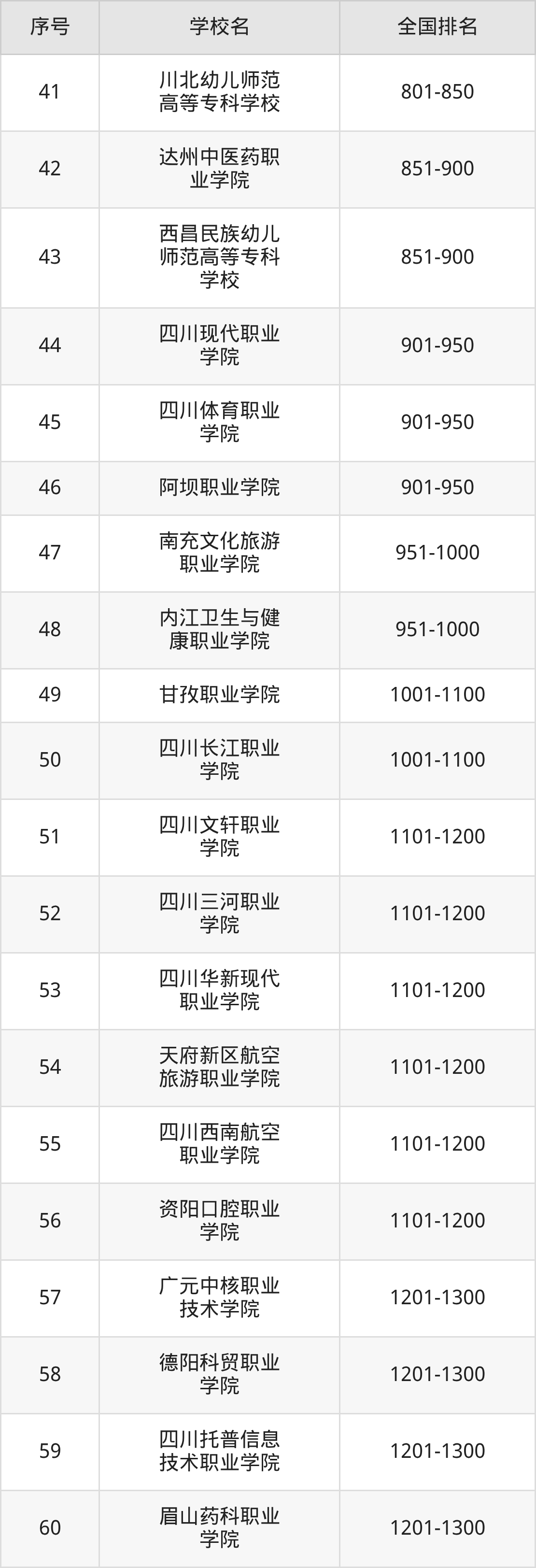 四川省专科院校一览表!附2025年录取分数线参考(图13) 四川省专科院校一览表!附2025年录取分数线参考(图13)