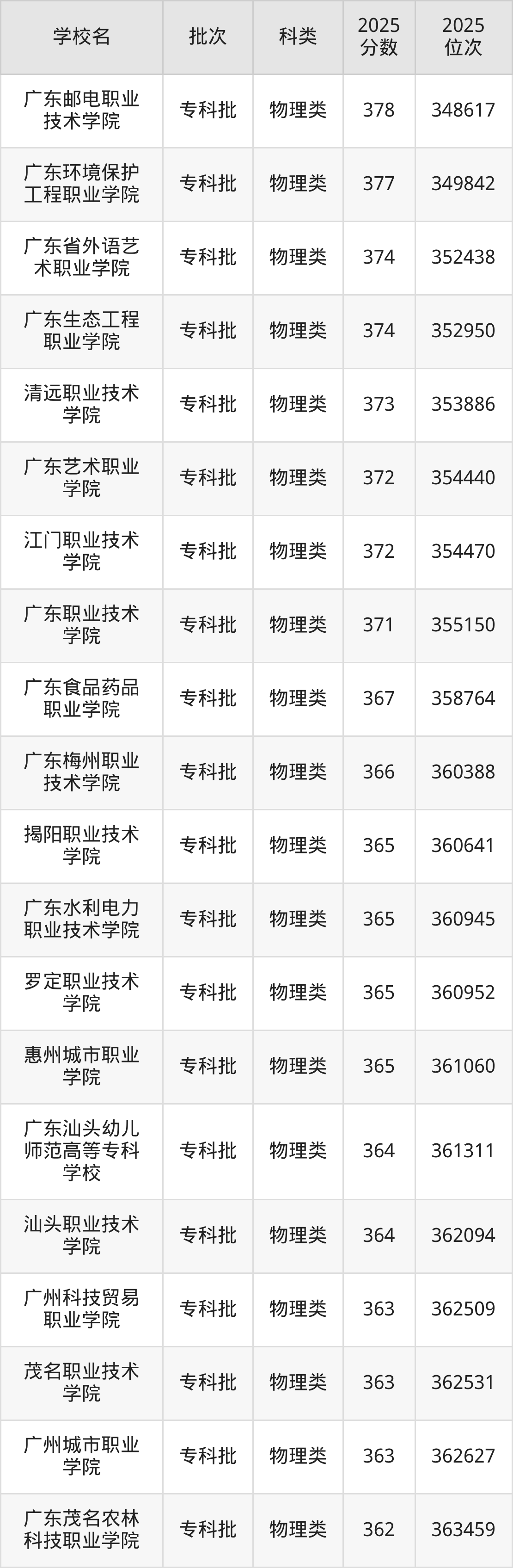 广东省专科院校一览表！附2025年录取分数线参考(图3)