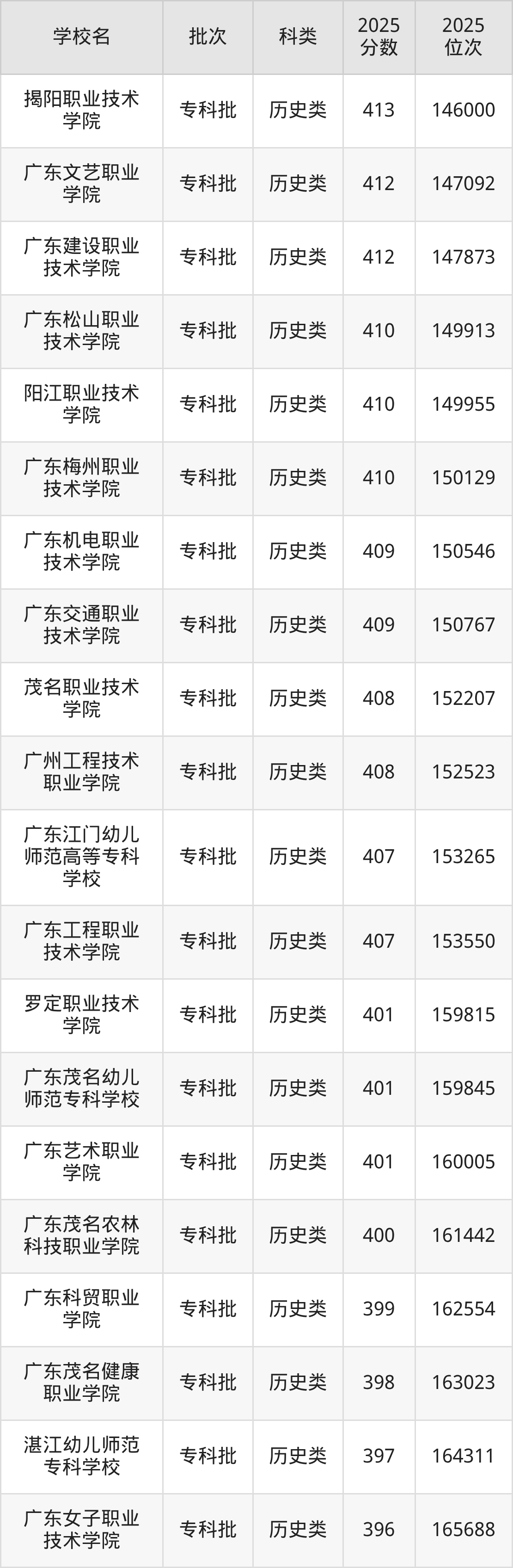 广东省专科院校一览表！附2025年录取分数线参考(图8)