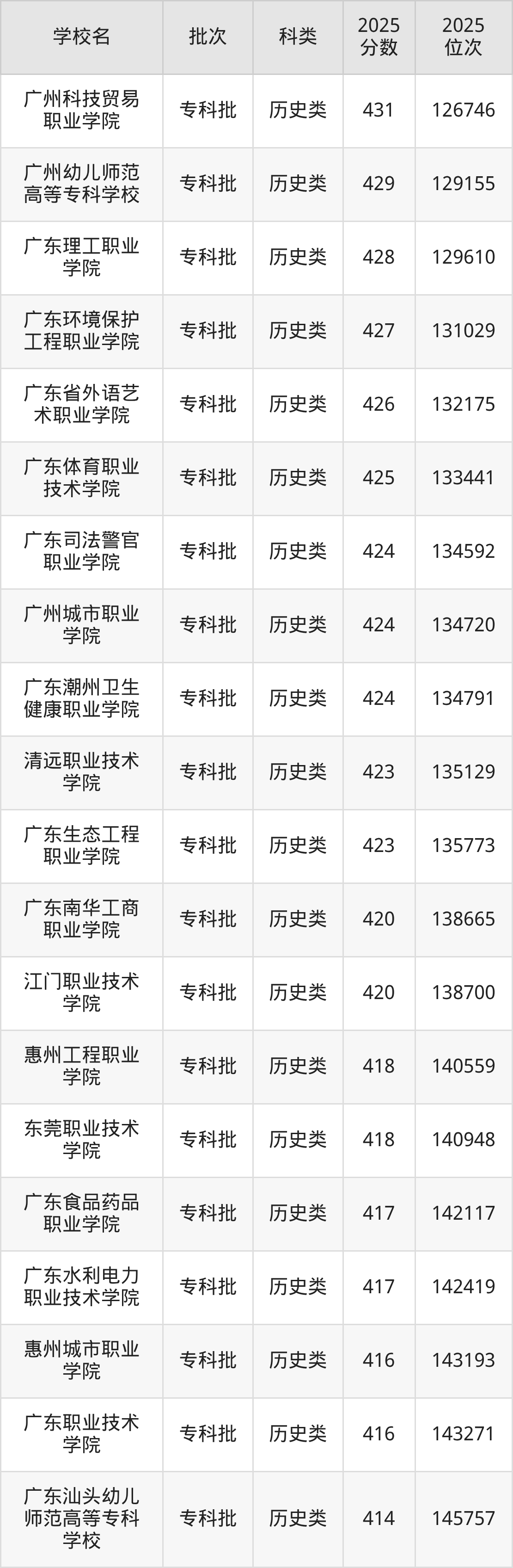 广东省专科院校一览表！附2025年录取分数线参考(图7)