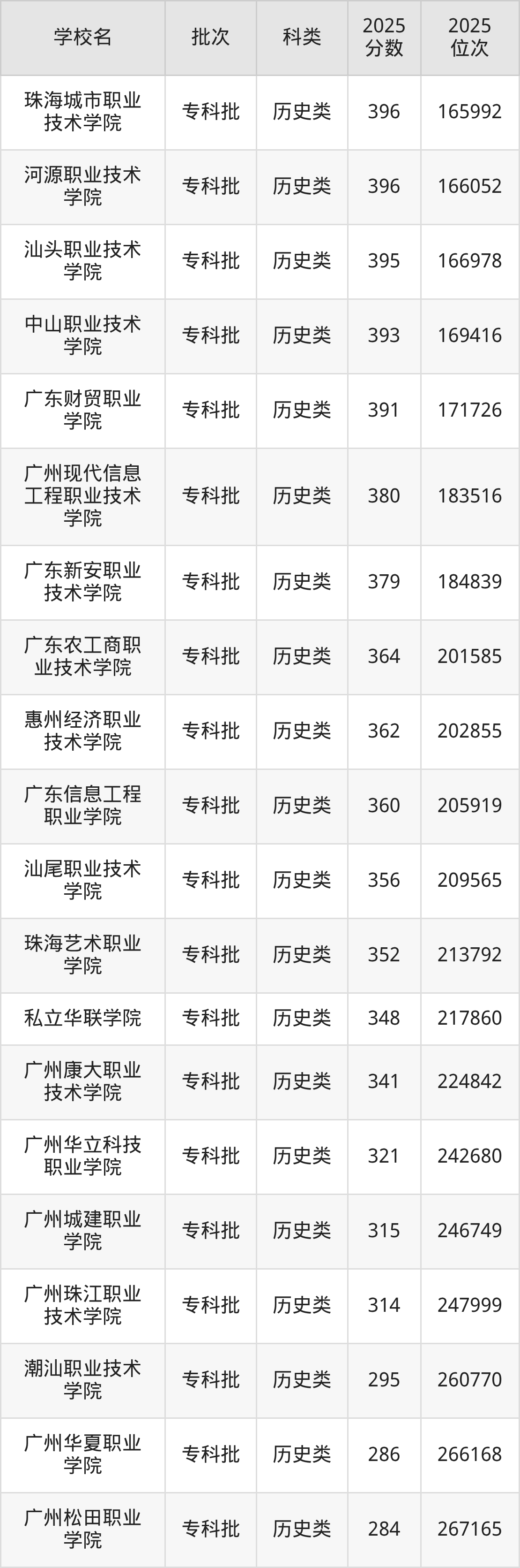 广东省专科院校一览表！附2025年录取分数线参考(图9)