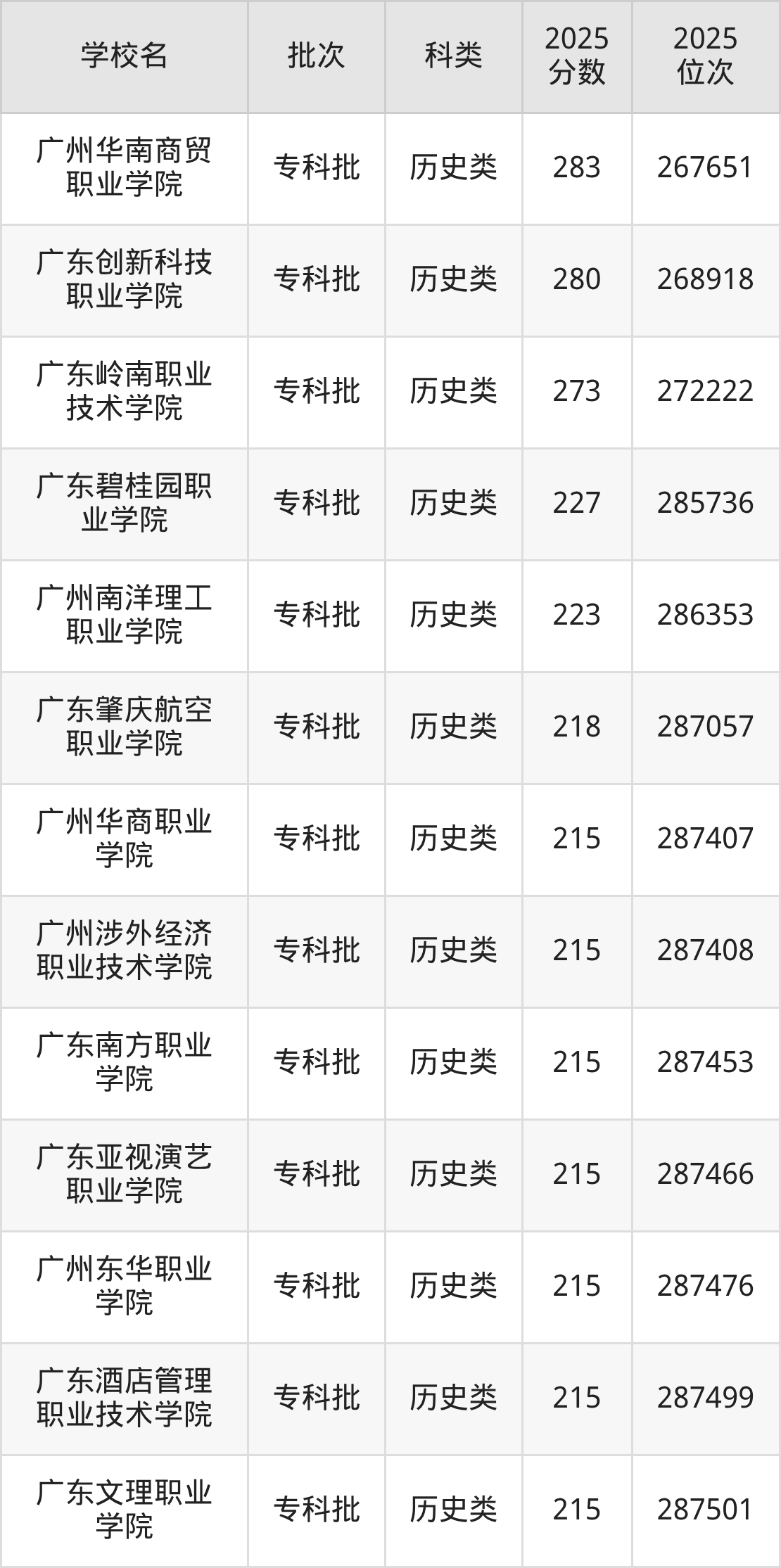 广东省专科院校一览表！附2025年录取分数线参考(图10)