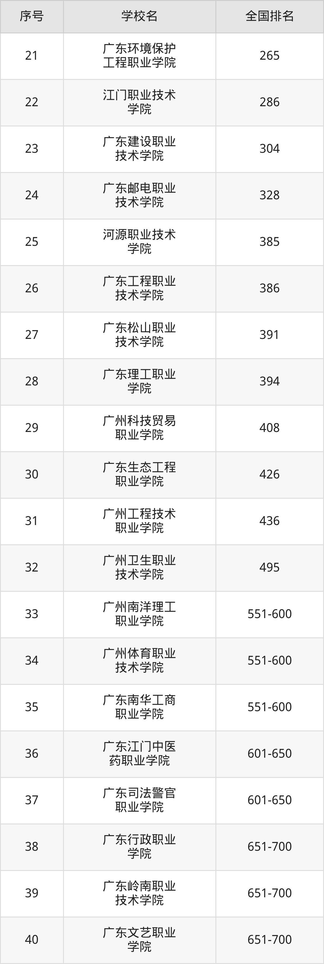 广东省专科院校一览表！附2025年录取分数线参考(图12)
