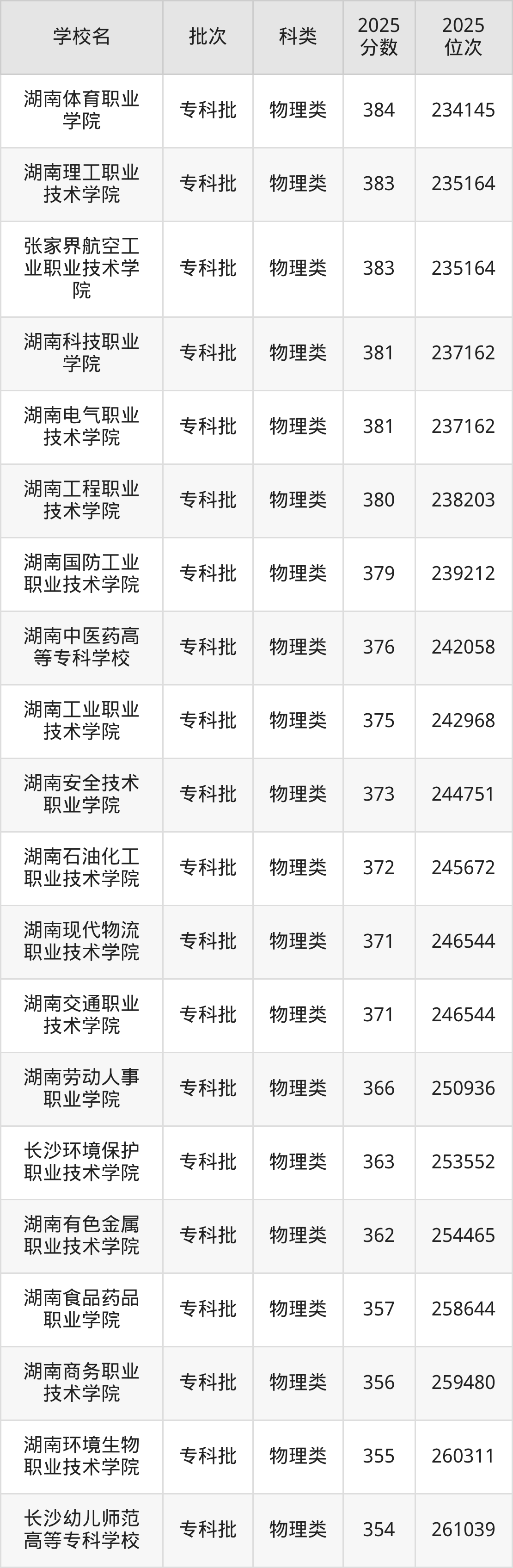 湖南省专科院校一览表！附2025年录取分数线参考(图4)