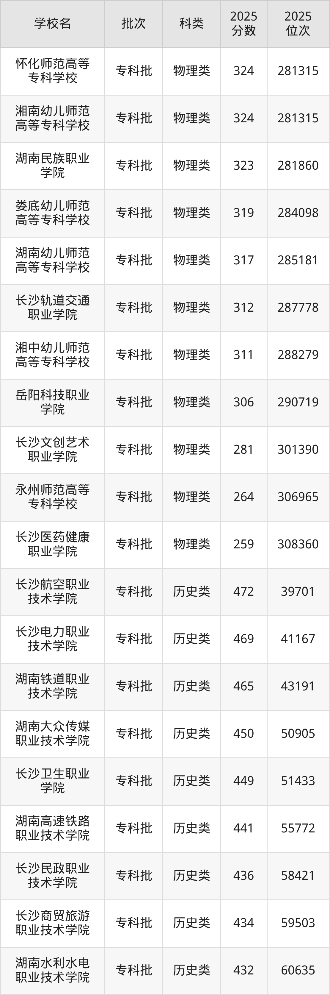 湖南省专科院校一览表！附2025年录取分数线参考(图6)
