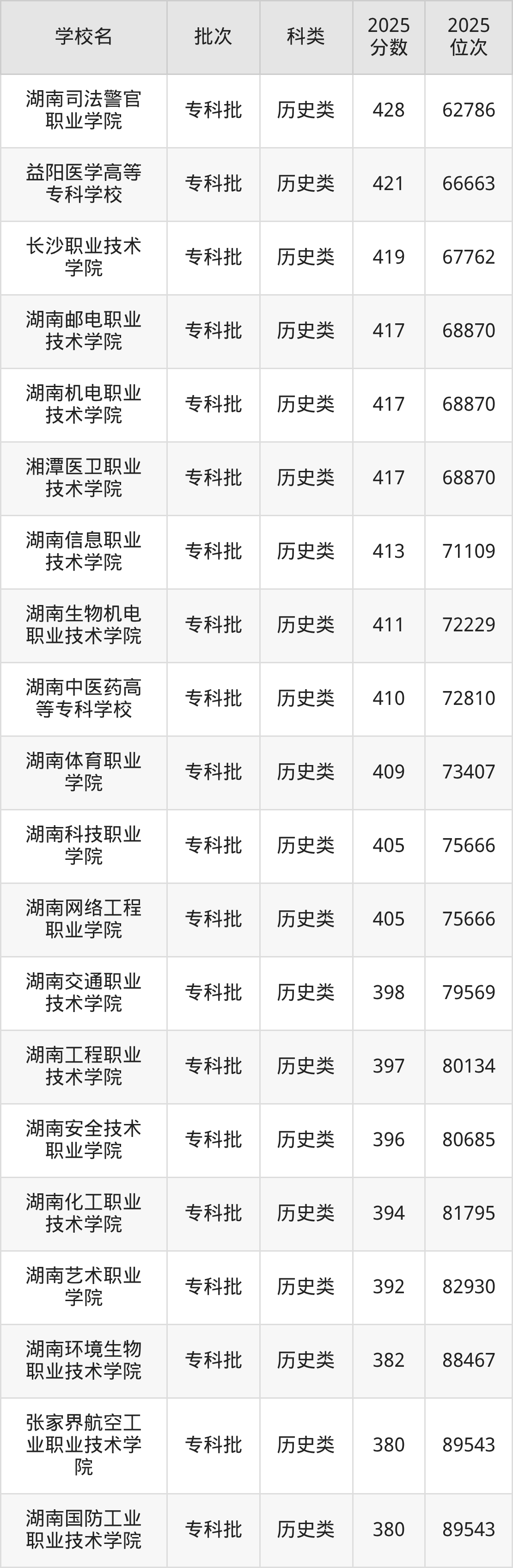 湖南省专科院校一览表！附2025年录取分数线参考(图7)