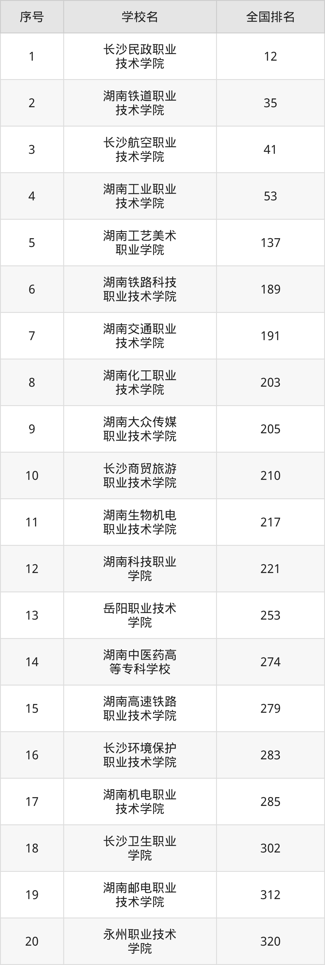 湖南省专科院校一览表！附2025年录取分数线参考(图11)