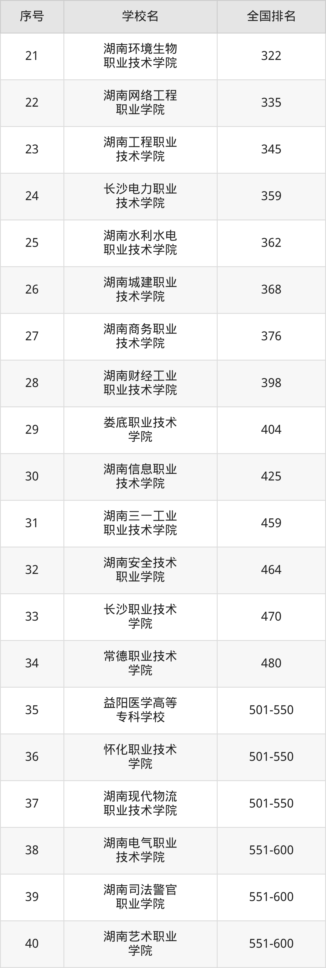 湖南省专科院校一览表！附2025年录取分数线参考(图12)