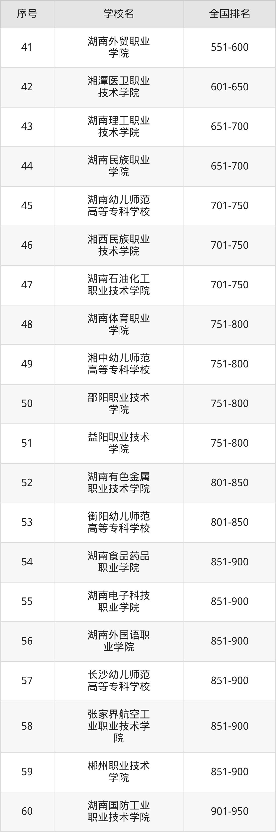 湖南省专科院校一览表！附2025年录取分数线参考(图13)