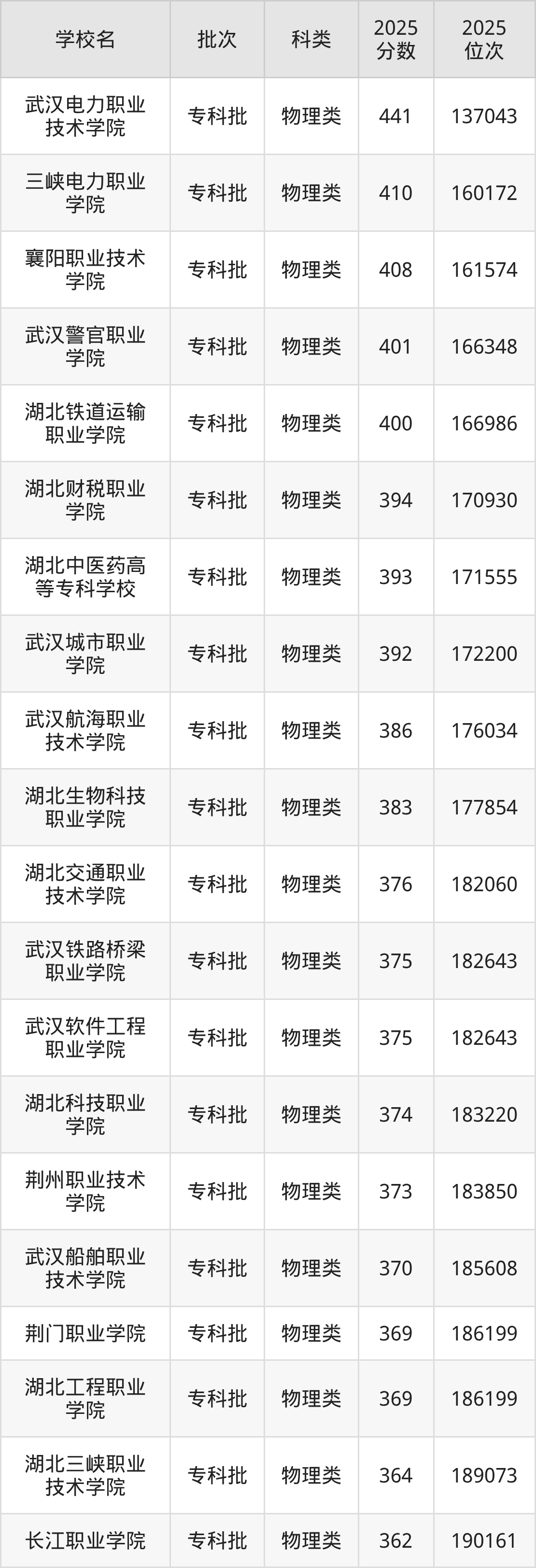 湖北省专科院校一览表!附2025年录取分数线参考(图3) 湖北省专科院校一览表!附2025年录取分数线参考(图3)