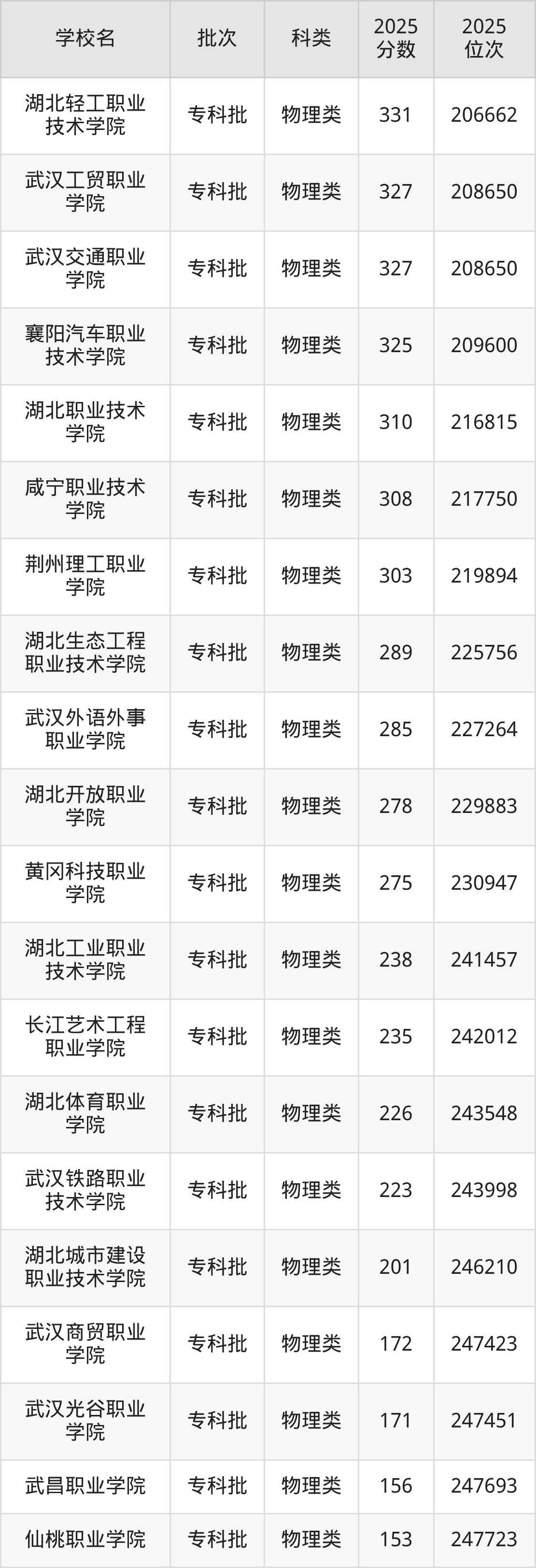 湖北省专科院校一览表!附2025年录取分数线参考(图5) 湖北省专科院校一览表!附2025年录取分数线参考(图5)
