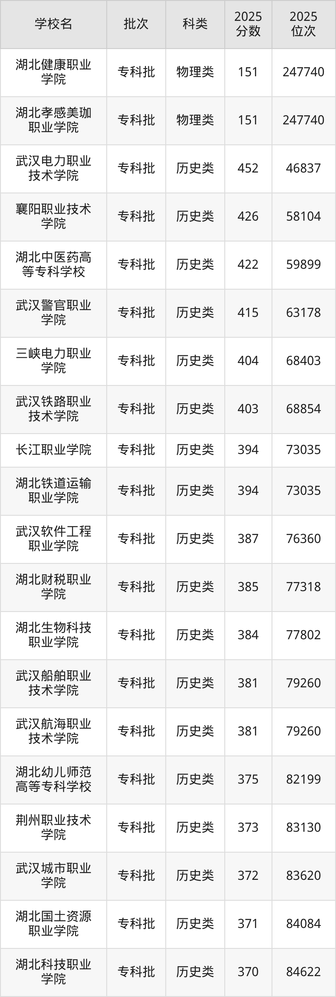 湖北省专科院校一览表!附2025年录取分数线参考(图6) 湖北省专科院校一览表!附2025年录取分数线参考(图6)