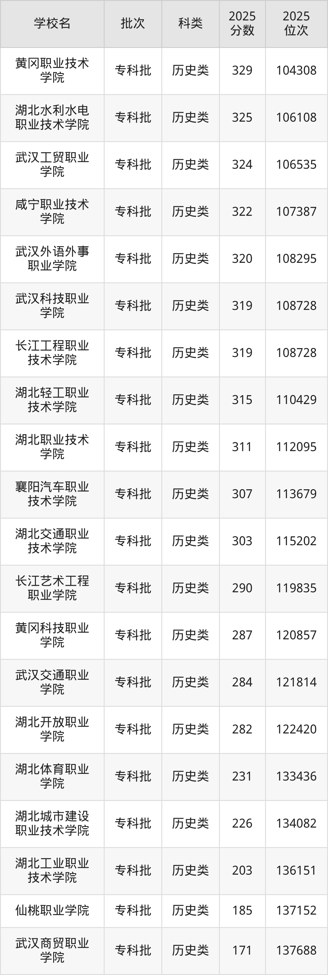 湖北省专科院校一览表!附2025年录取分数线参考(图8) 湖北省专科院校一览表!附2025年录取分数线参考(图8)